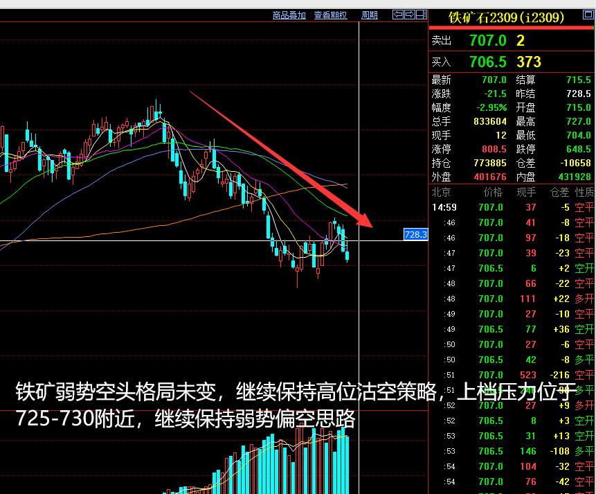 2022年度期货策略复盘与展望,2023年5月14日的期货分析