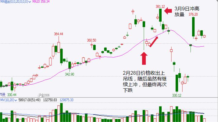 期货上吊线,期货高位锤子线详解图解