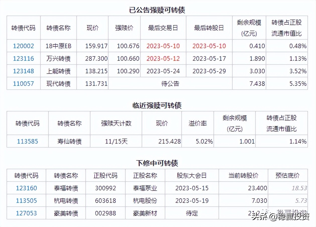 可转债股票投资策略,近期可转债配债