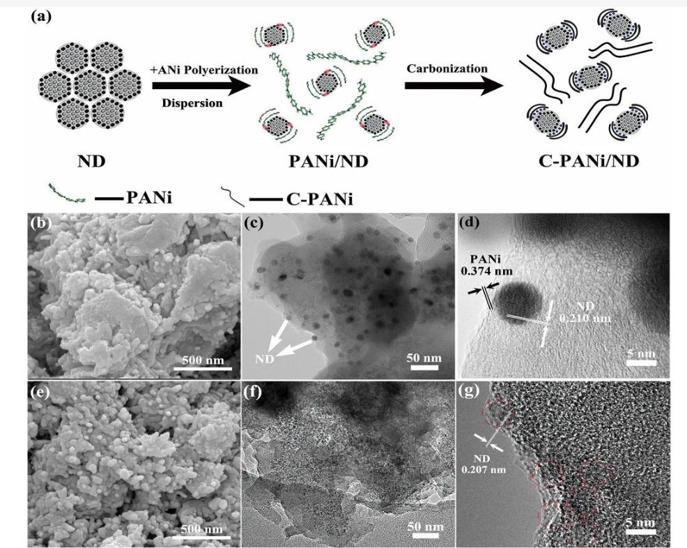 石墨烯改性纳米重防腐材料,聚苯胺石墨烯复合材料的制备实验
