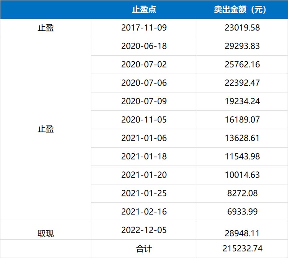 如何避免定投基金被套,被套如何降低成本解套