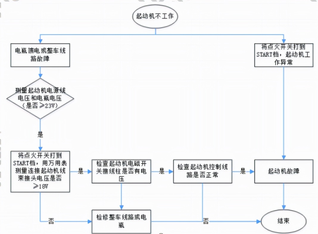 汽车启动打齿什么原因,汽车打不着火马达空转怎么回事