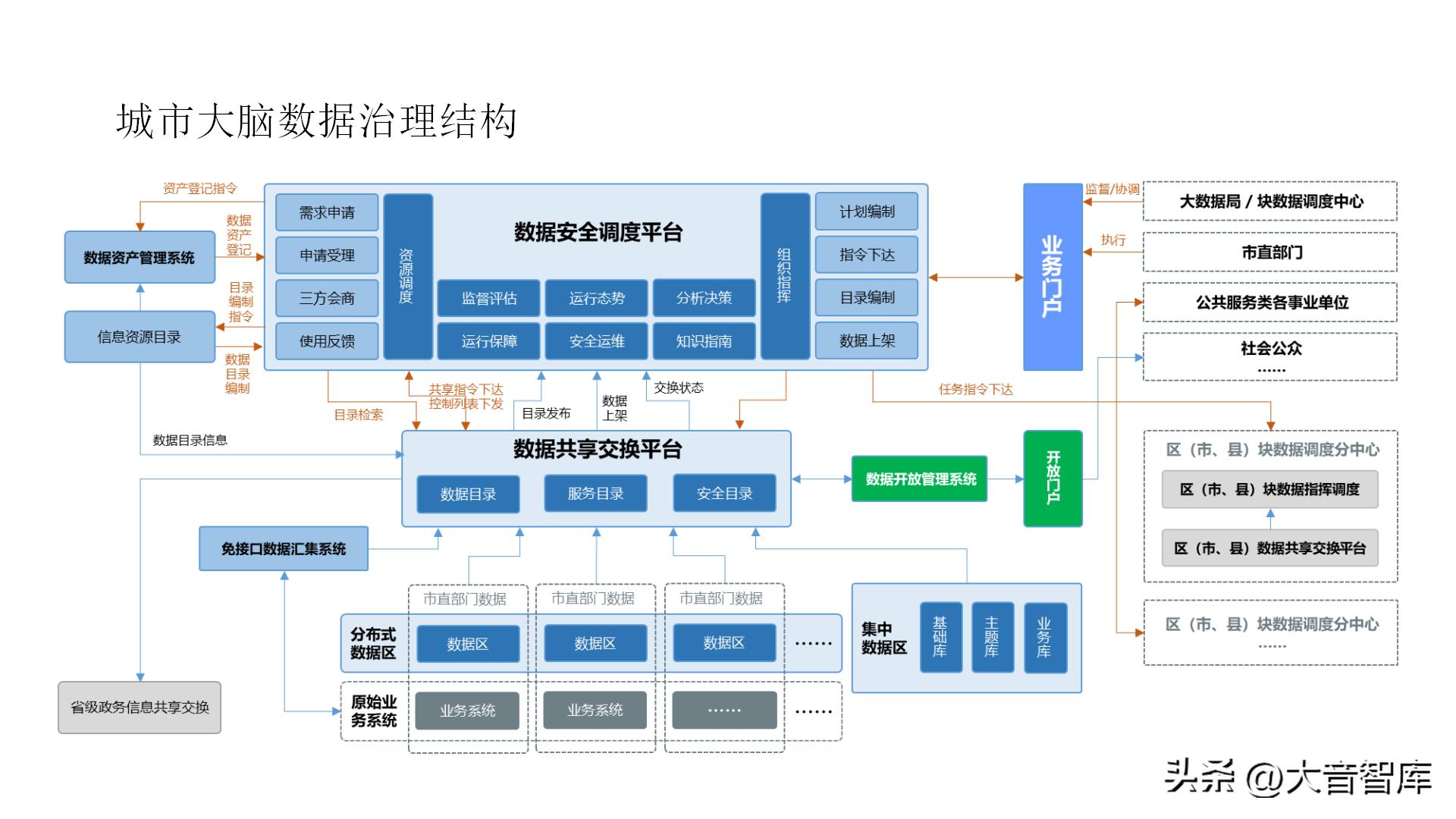 智慧城市架构图ppt,智慧城市数字孪生界面设计