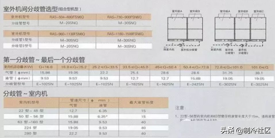 多联机分歧管到室外机距离要求,海尔多联机分歧管如何配置