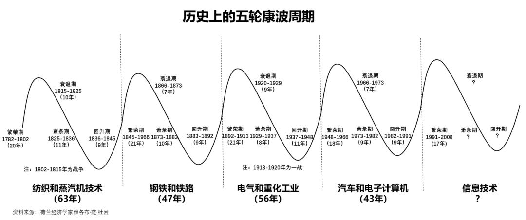 24年康波周期尾声,现在进入康波周期哪个阶段了