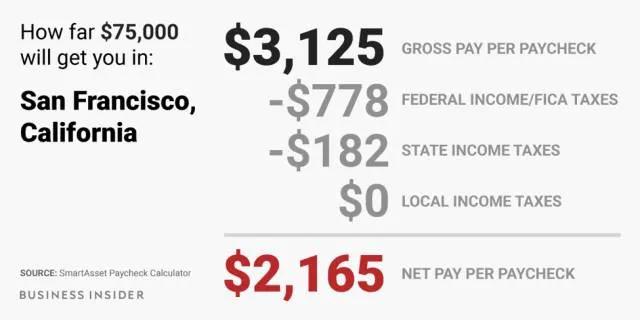 美国工资到手是交完税后吗,美国工资达到多少需要交税