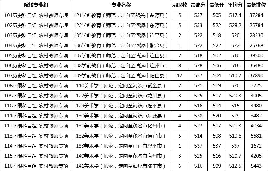 广东春招255分能上什么专科学校,广东春考250多分能上什么专科学校