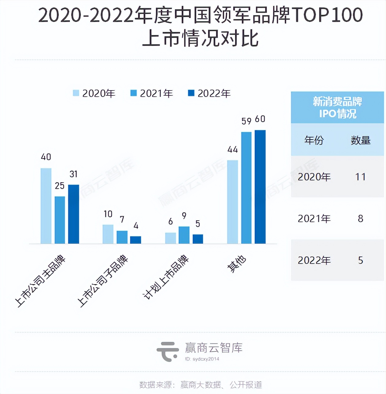 2022中国领军品牌TOP100出炉：霸王茶姬、珀莱雅强势上位
