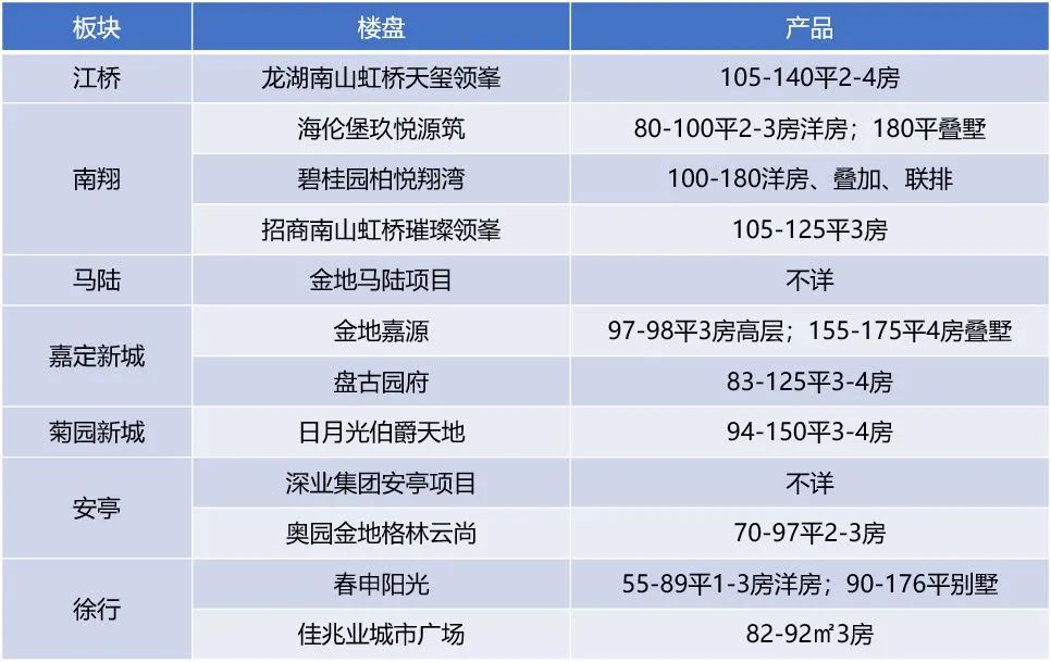 2022年嘉定菊园重点规划,2022年嘉定新房大全