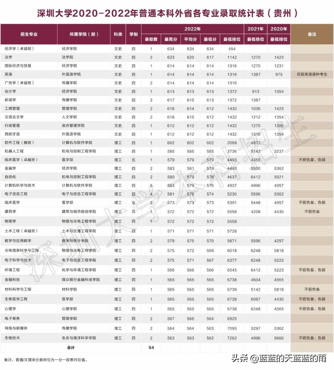 深圳大学2020各专业录取分数线,深圳大学2020年护理专业录取分