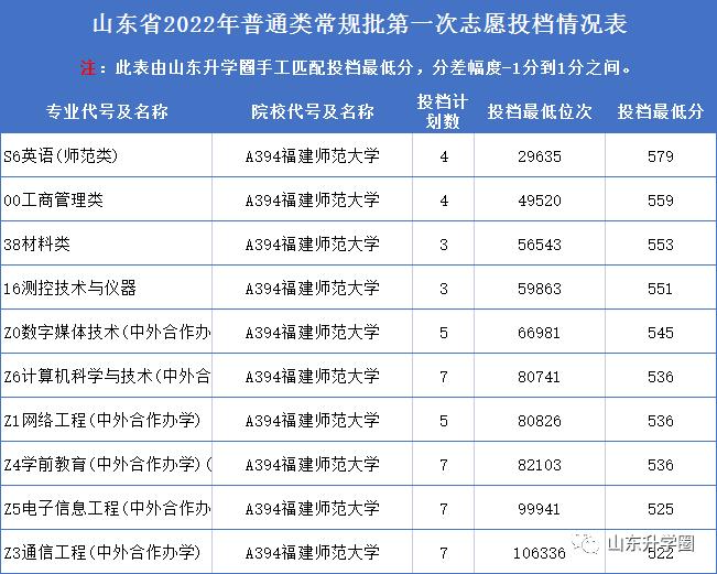 山东高考志愿填报最好专业,山东高考志愿填报专业及录取