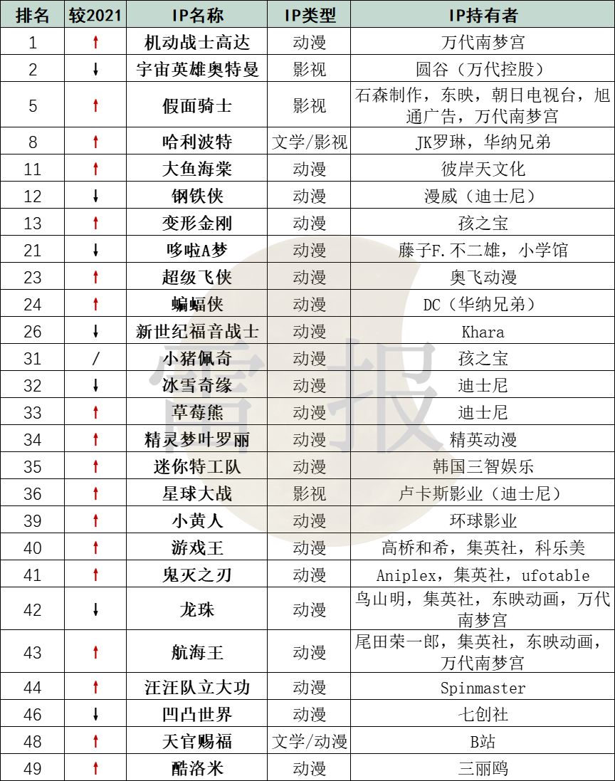 淘宝2022年度IP商业价值榜：26个动漫影视类IP，仅5个来自中国