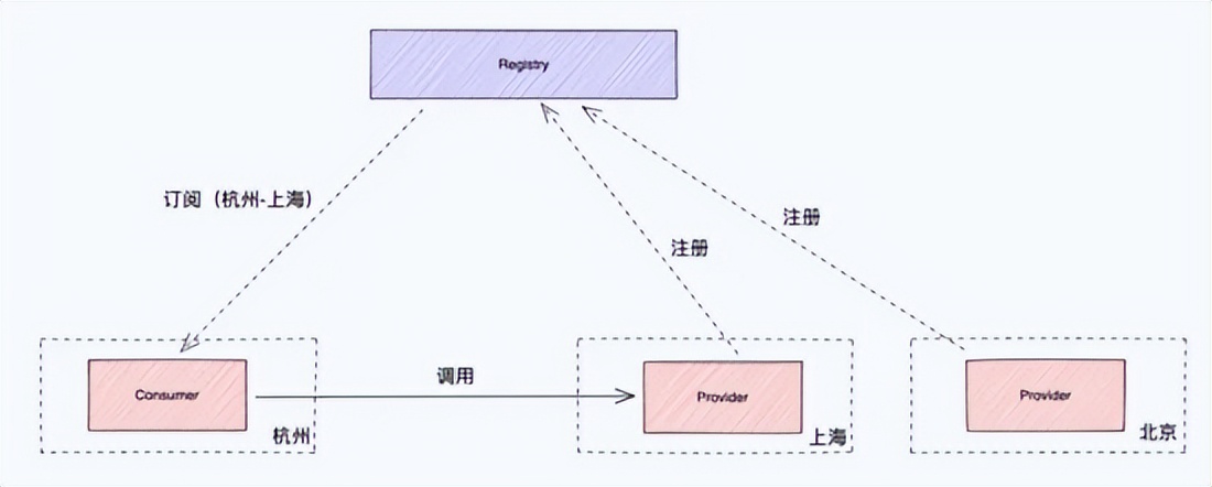 如何给注册中心锦上添花？