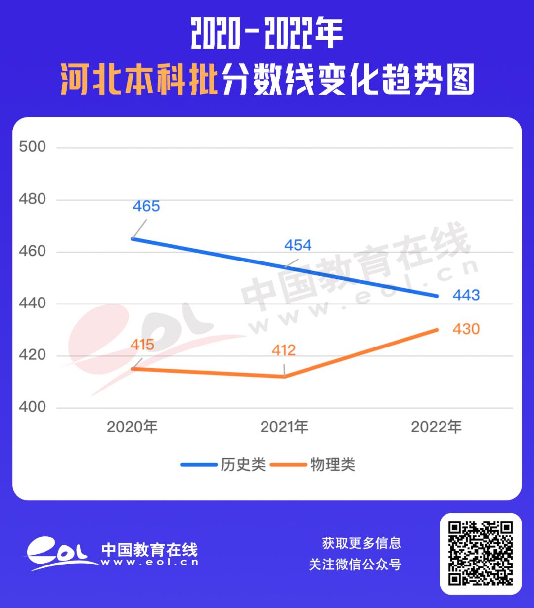 最全30省份高考分数线汇总,最新各地高考分数线汇总