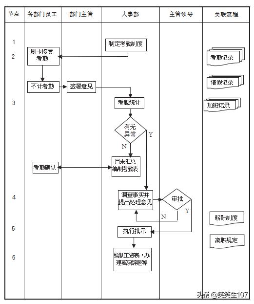 钉钉考勤补卡设置流程,员工考勤管理流程图