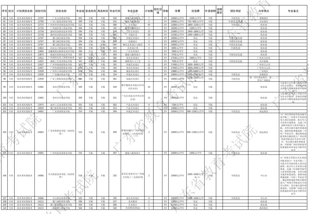 如何填报补录院校志愿广东,广东专科补录346分理科该怎么补录