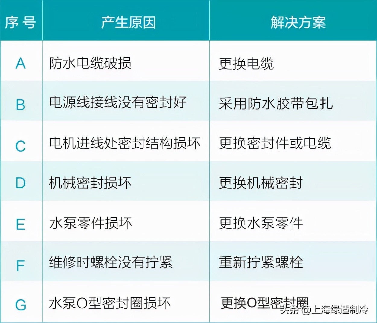 姘存车鐨勫父瑙佹晠闅滃強澶勭悊鏂规硶,鍔犲帇姘存车缁翠慨甯歌鏁呴殰