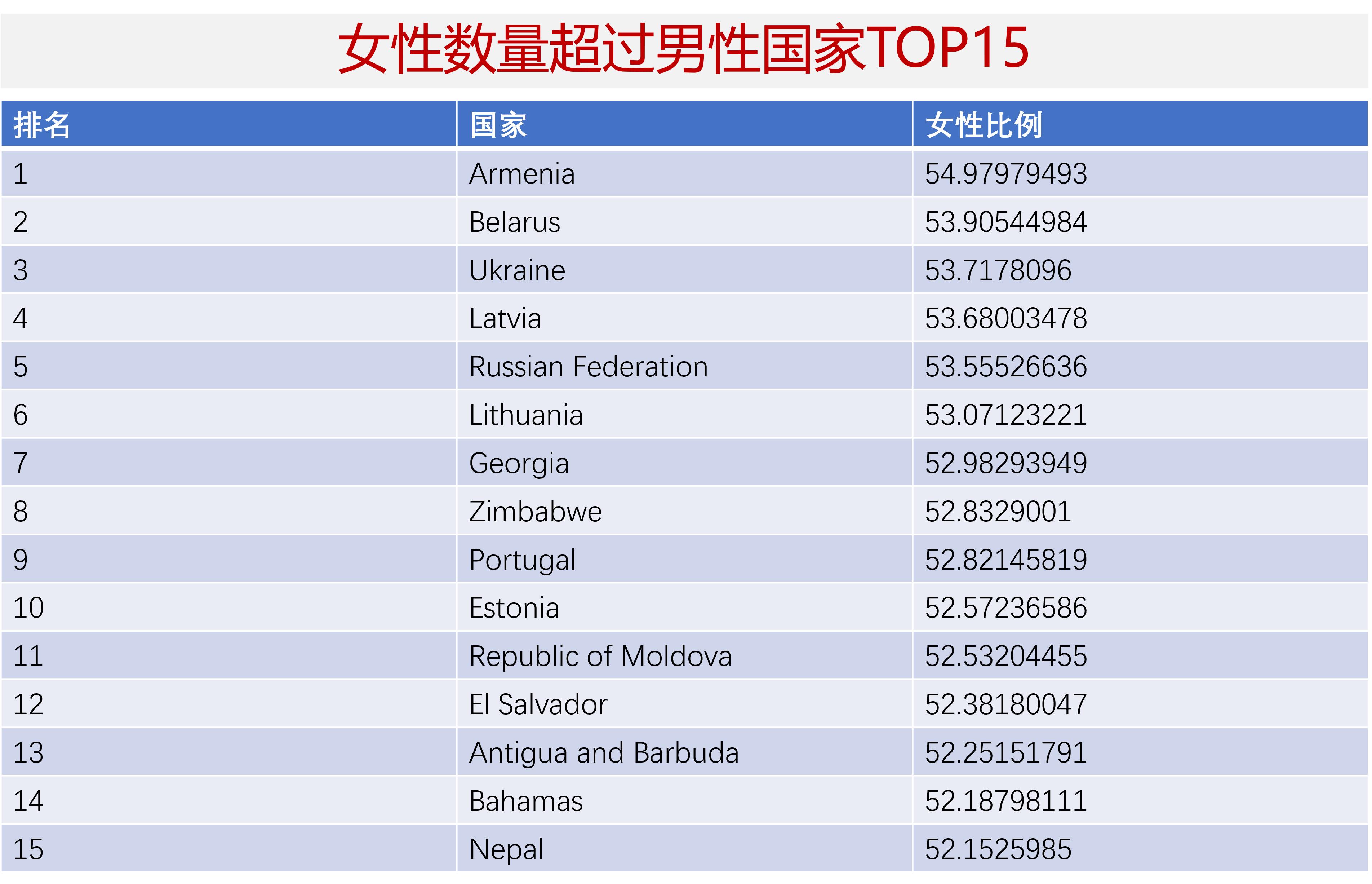 女性多于男性的国家有多少个,为什么有的国家女性比男性多