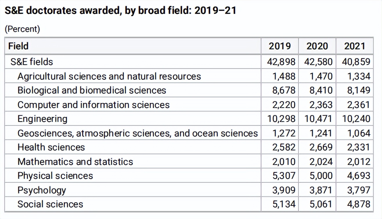 博士学位美国就业,美国博士就业前景排名