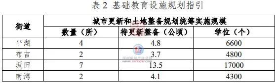 龙岗旧改大动作上百公顷土地变身,龙岗旧改房新项目