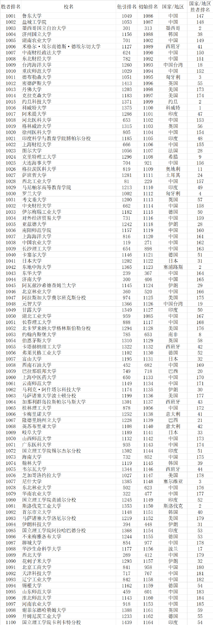 2023武书连完整榜单世界大学,武书连2021中国大学排行榜完整