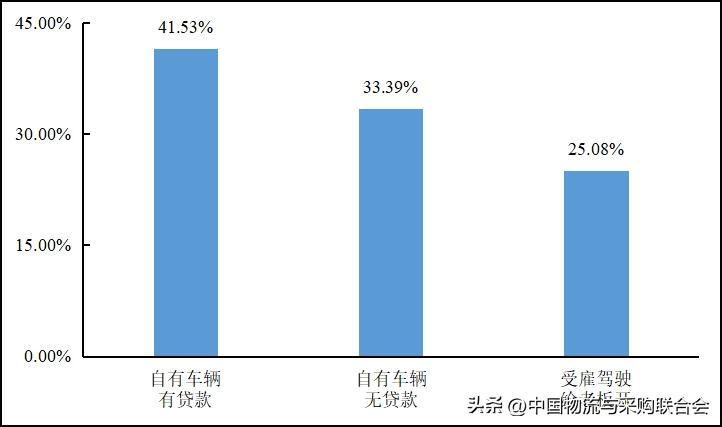 2016年货车司机从业状况调查报告,2022年货车司机调查报告