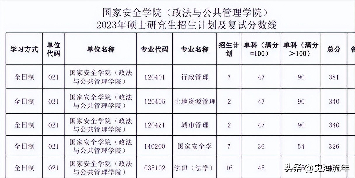 34所考研复试线低于国家线的大学,2021年985和211大学机械复试线