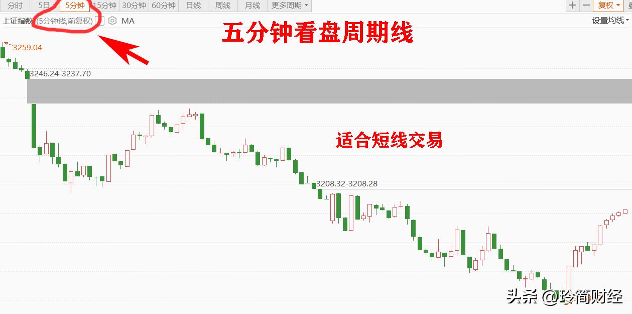 A股不同周期下的K线图定义！你学会后，股票交易如鱼得水