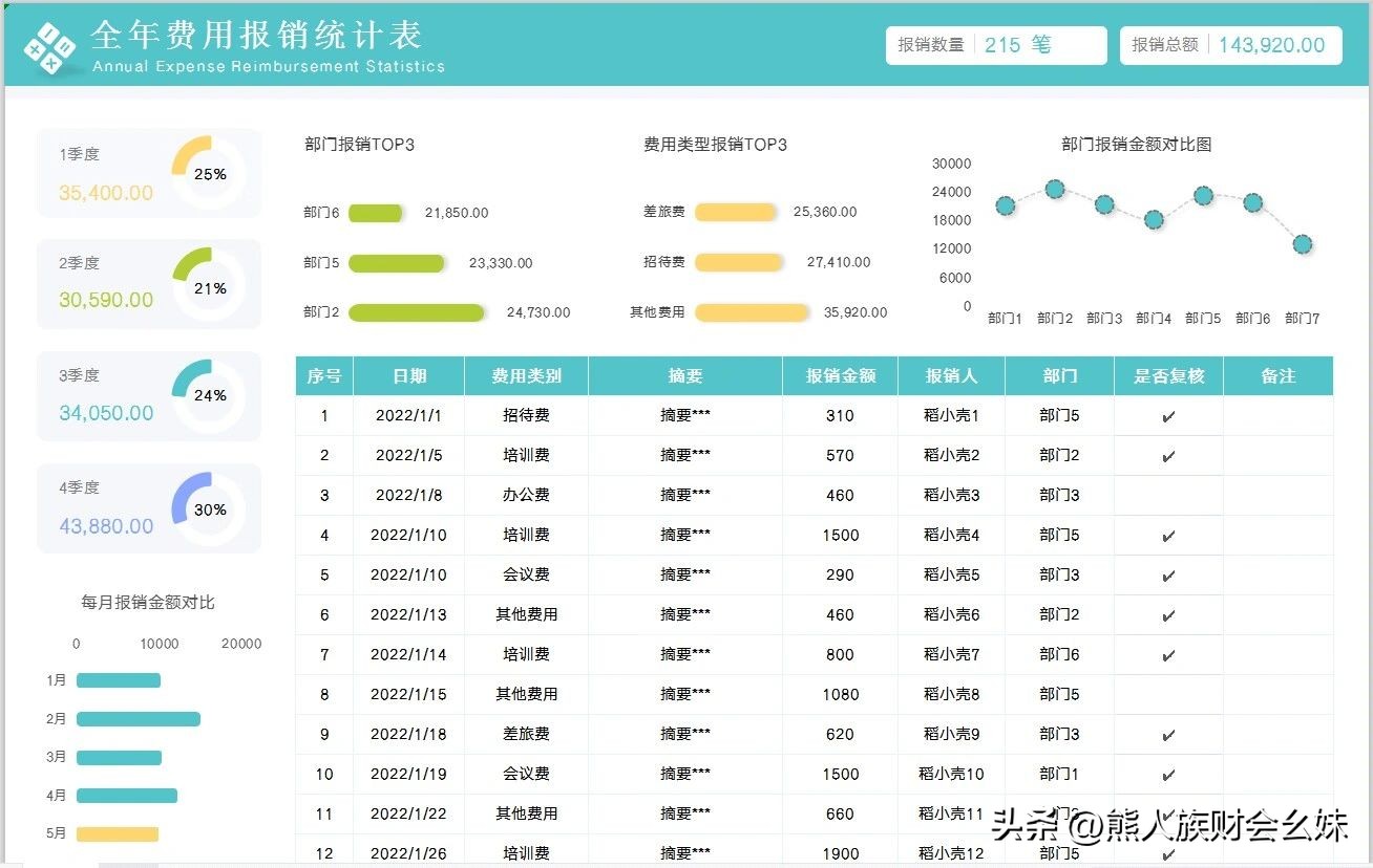 出纳费用报销统计表,财务表格公式自动计算教程