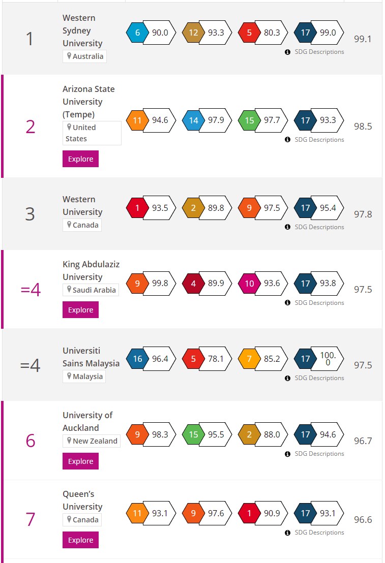 2022马来西亚理科大学排名,马来西亚理科大学泰晤士世界排名