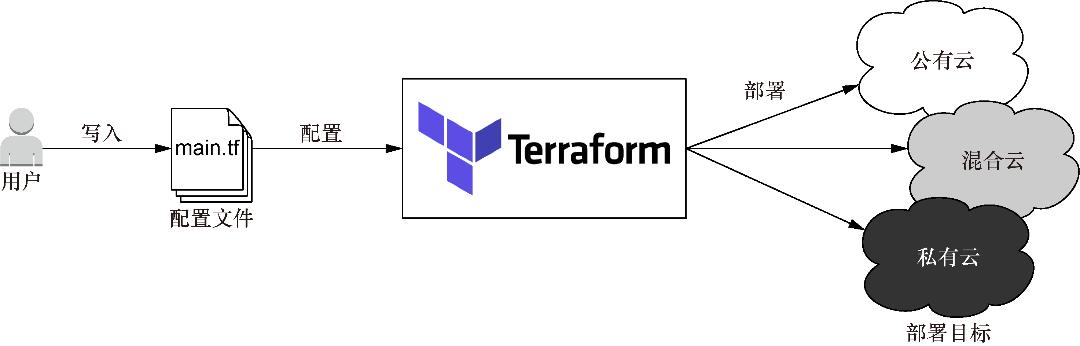 Terraform实战：Terraform入门