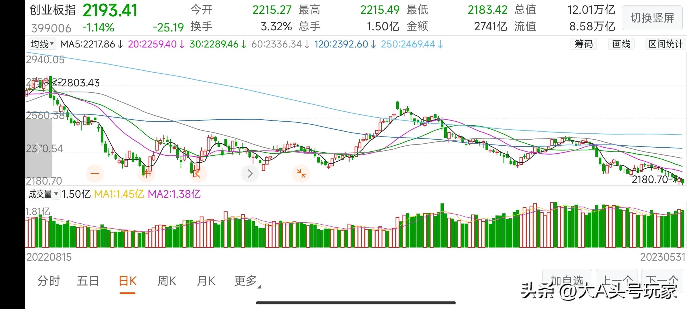 最近三大指数行情分析,三大指数今天走势分析股市