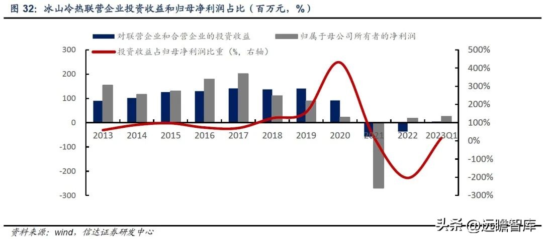 三次混改激发活力,冰山冷热:聚焦冷热事业,百年冰山再出发