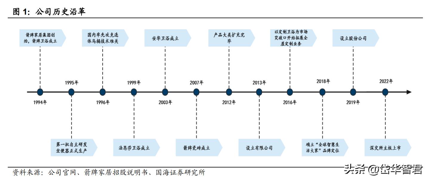 深耕陶瓷卫浴赛道，箭牌家居：细分领域竞争激烈，行业迈向智能化