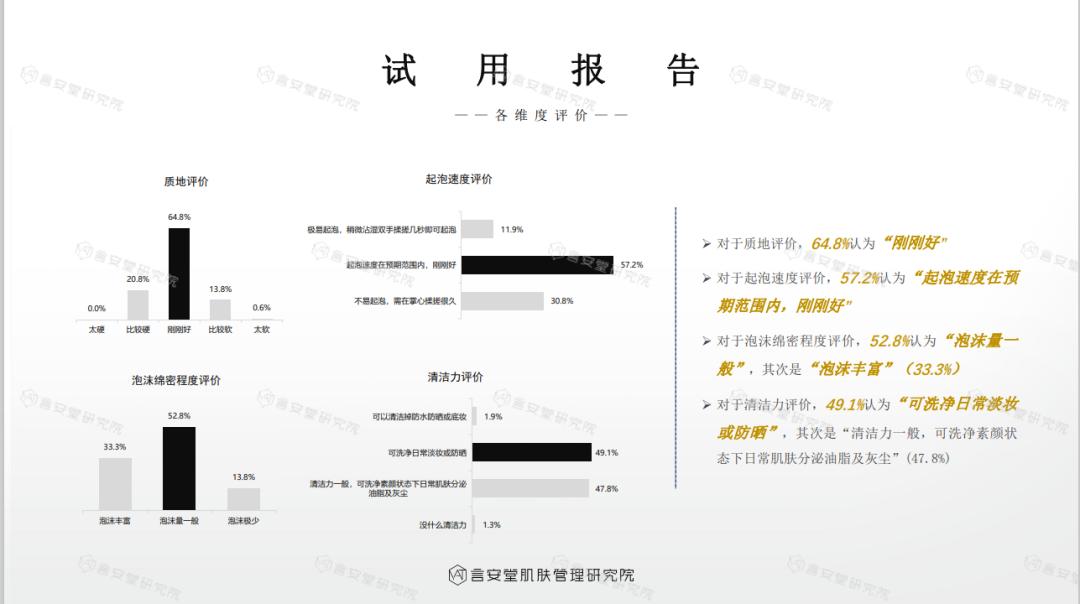 洗面奶测评良心,200支洗面奶测评