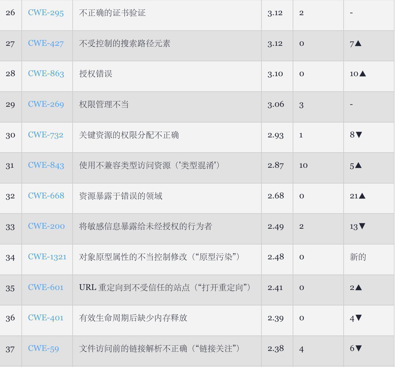 常有的软件安全漏洞有哪些,软件安全漏洞