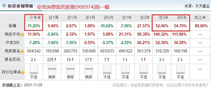 各个领域的优秀基金经理,近5年优秀基金经理