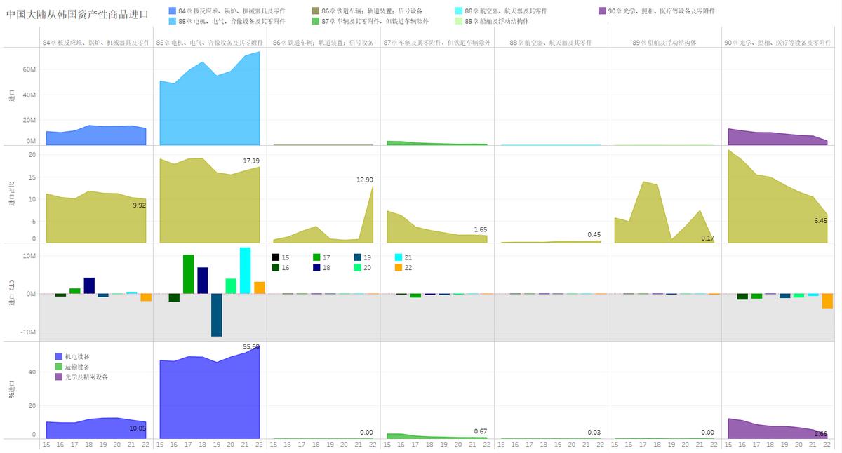 增长13%，2022年中国大陆对韩国商品出口贸易额突破1万亿人民币