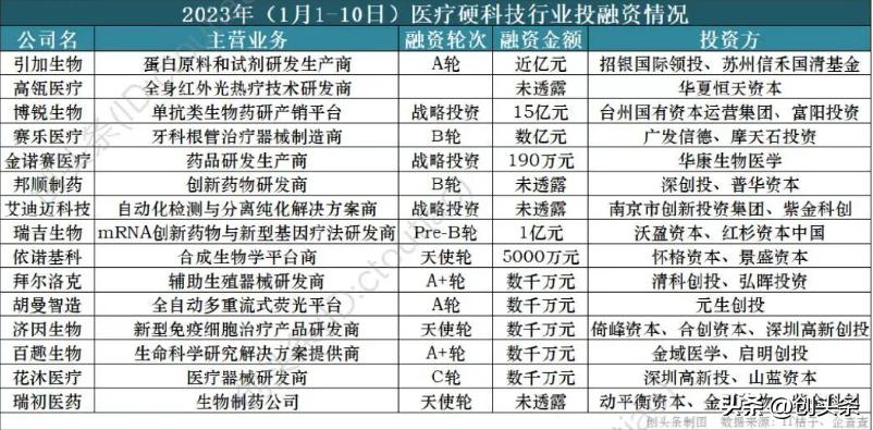 医疗科技投资机会,医疗投资头部风投