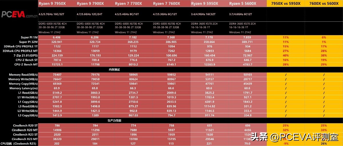 生产力选锐龙还是酷睿,生产力锐龙r5-7500f