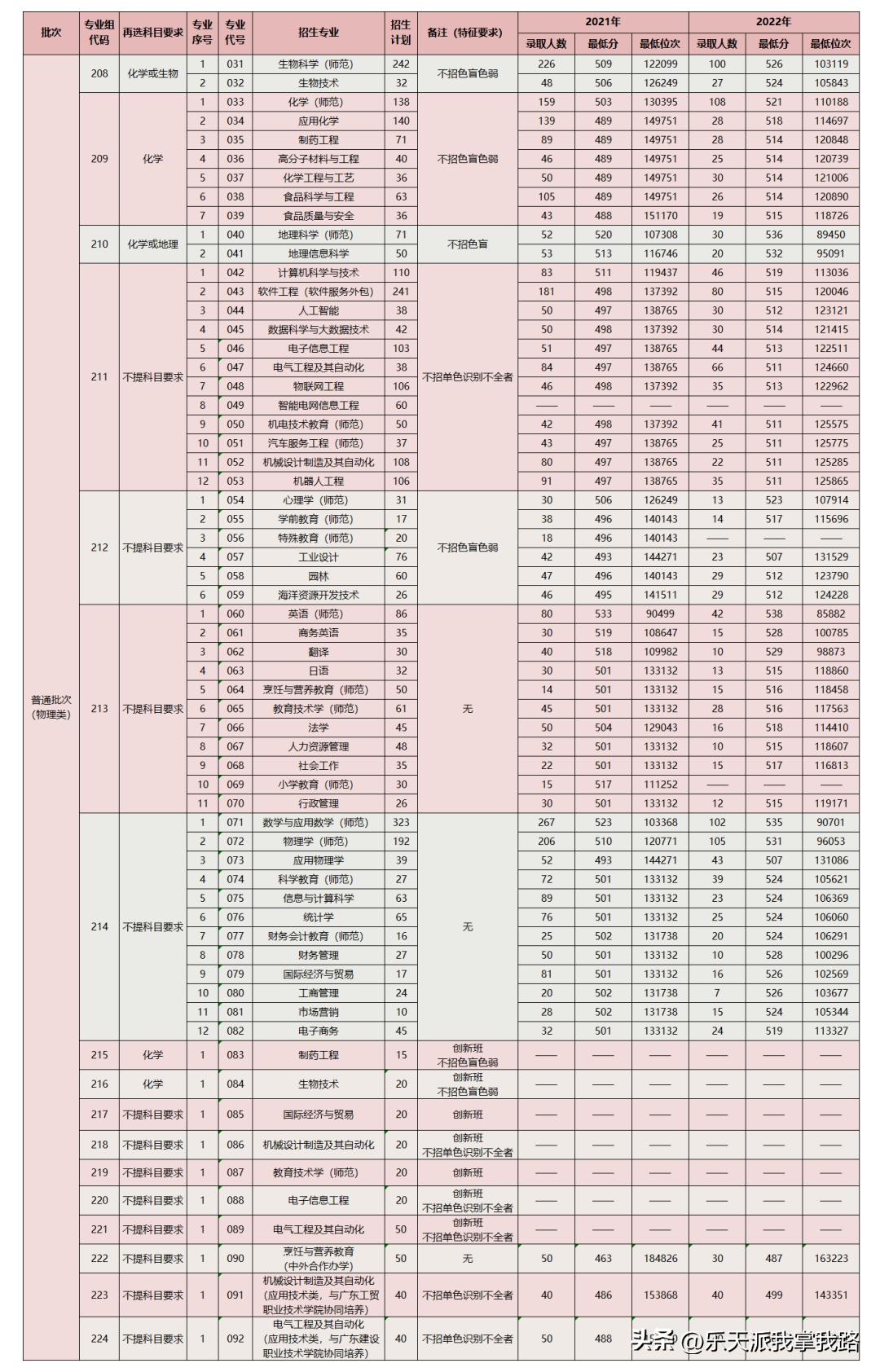 广东扩招最多的公办本科,2022广东新高考本科扩招还是缩招