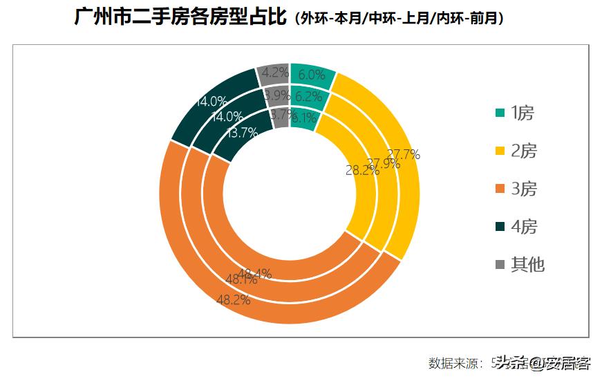 一线城市二手房6月成交量,三线城市二手房5年内的趋势