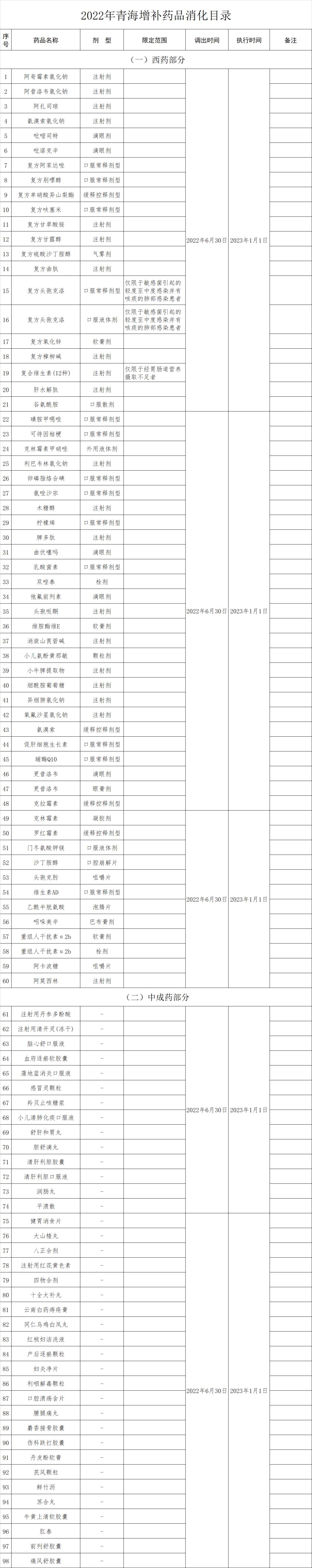 新进医保126种药品名单,202174种纳入医保名单药品