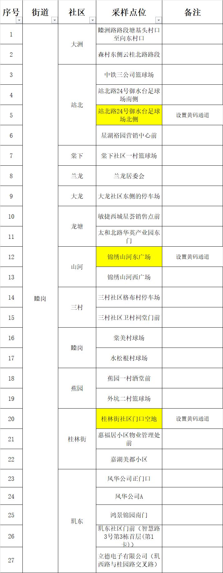 端州核酸检测地点,核酸采样点设置六区三通道图