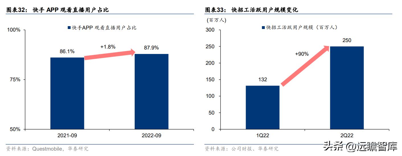 快手2022年电商广告营收,快手商业广告推广