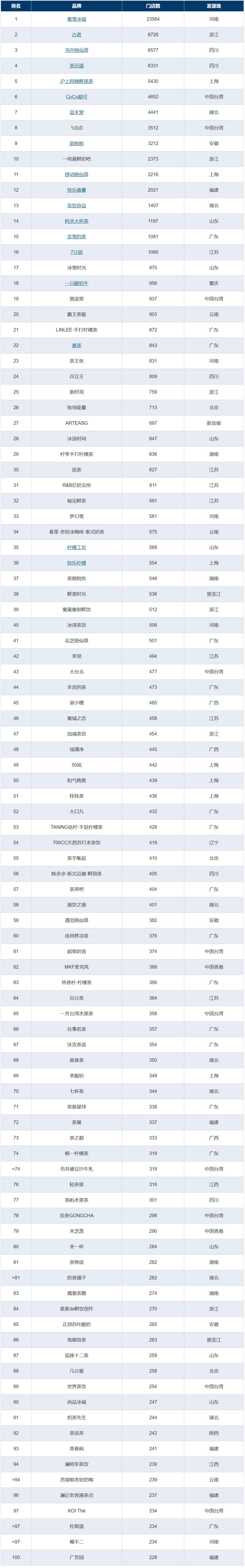 2019中国茶饮奶茶品牌排名,中国十大新茶饮品排名前十
