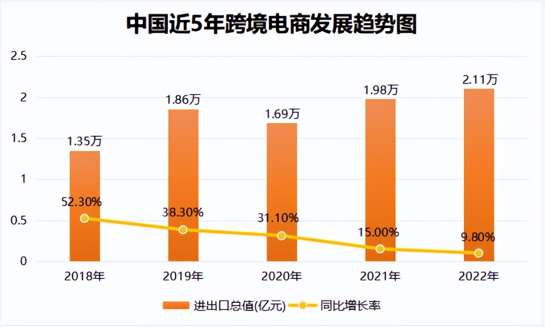 2023跨境电商蓝海产品,2023年跨境电商迎来了红利期