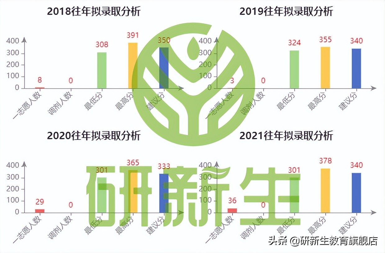 中山大学数学考研分析（含招考情况、参考书、录取情况、分数线）