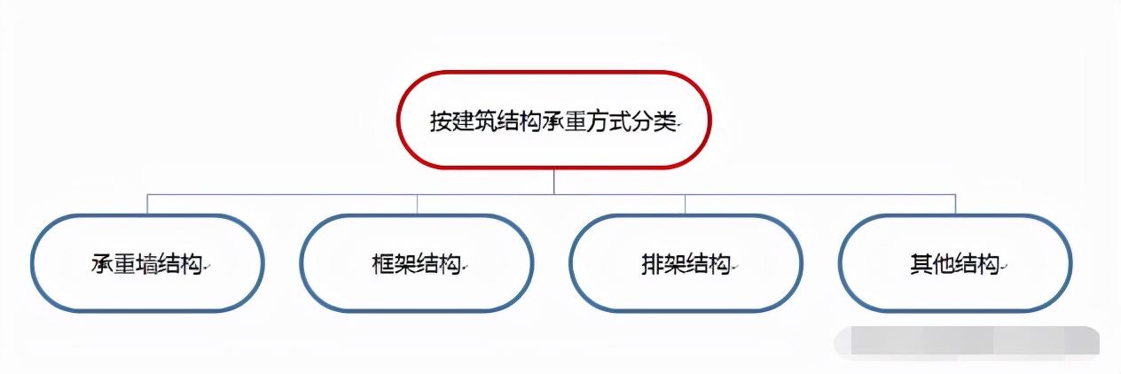 建筑结构的知识点总结体系,建筑小知识第一章讲解
