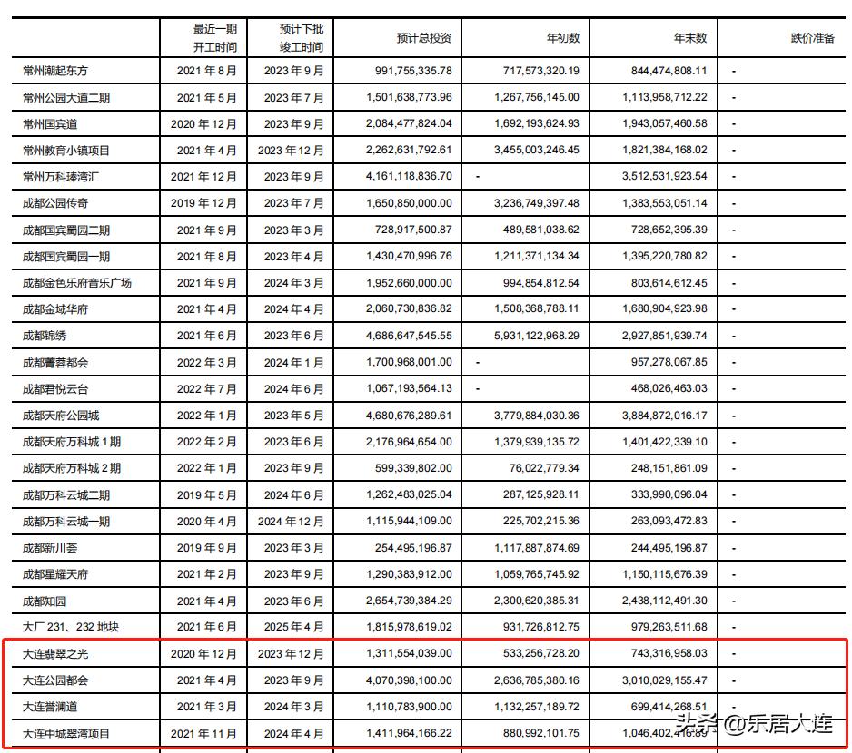 万科大连：2023年计划新开工计容面积为3.64万㎡|年报风云⑫